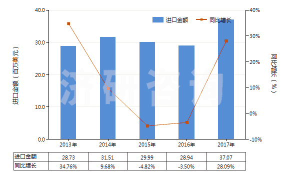 2013-2017年中國木槳殘余堿液(HS38040000)進口總額及增速統計